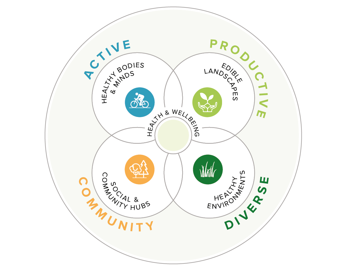 A Health and Wellbeing model for Grange Farm Country Park. © BMD A Health and Wellbeing model for Grange Farm Country Park. © BMD